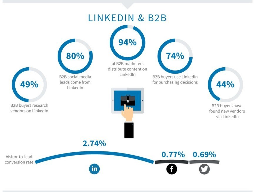 Stratégies génération de leads B2B sur LinkedIn